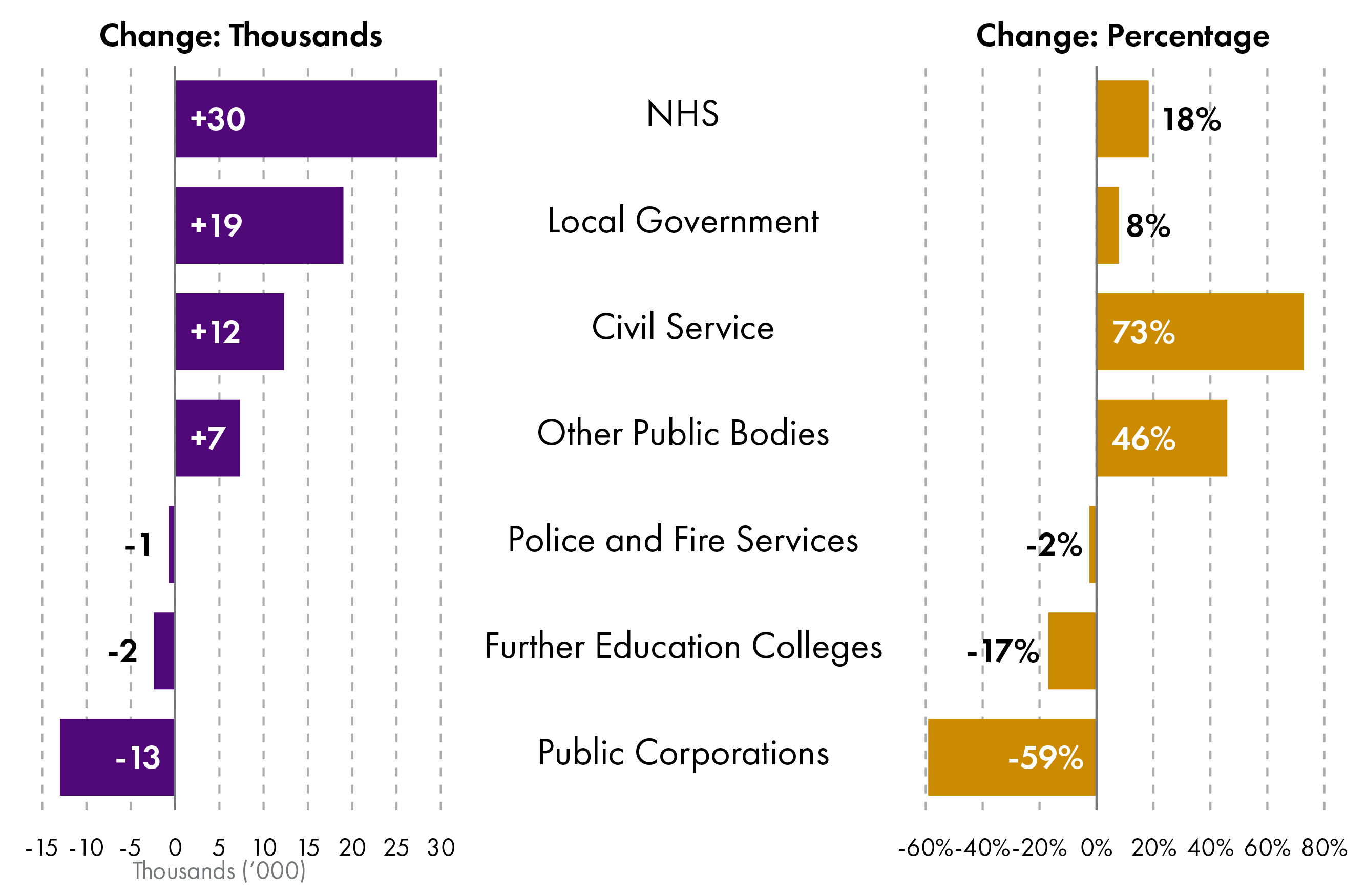 Sector breakdown of the change in employment by sector since 2015. The largest numerical increase has been in the NHS and local government. The largest percentage increase has been seen in the devolved civil service.